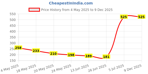 amazon.in Note Cosmetique Lip Pencil Pink (Matte) Price History Graph from 4 May 2025 to 9 Dec 2025