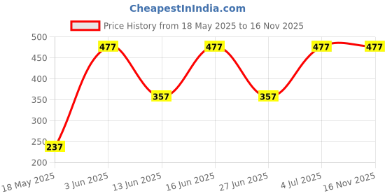 amazon.in Note Cosmetique Lip Pencil red (Matte) note cosmetique Price History Graph from 18 May 2025 to 15 Nov 2025
