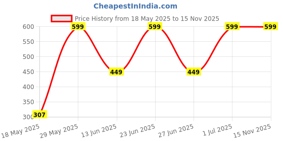 amazon.in Note Cosmetique Lipstick 05 Leather Mood (Satin) Price History Graph from 18 May 2025 to 15 Nov 2025