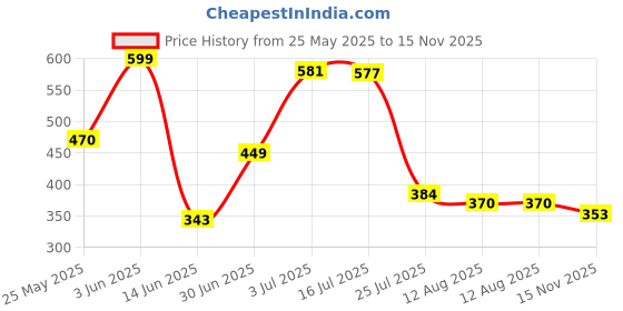 amazon.in Note Cosmetique Lipstick 06 Cinnamon (Satin) Price History Graph from 25 May 2025 to 15 Nov 2025