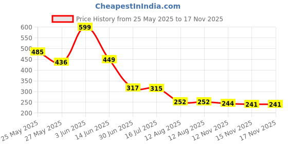 amazon.in Note Cosmetique Lipstick 07 Warm Chocolatte (Satin) Price History Graph from 25 May 2025 to 17 Nov 2025