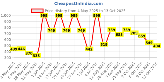amazon.in Note Cosmetique Lipstick 107 Idol (Matte) note cosmetique Price History Graph from 4 May 2025 to 9 Oct 2025