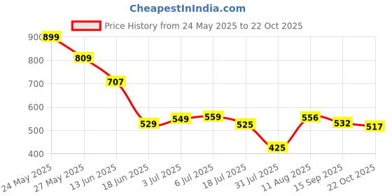 amazon.in Note Cosmetique Lipstick 109 Limitless (Matte) Price History Graph from 24 May 2025 to 22 Oct 2025