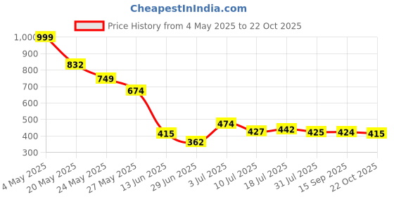 amazon.in Note Cosmetique Lipstick 111 Fearless (Matte) Price History Graph from 4 May 2025 to 22 Oct 2025