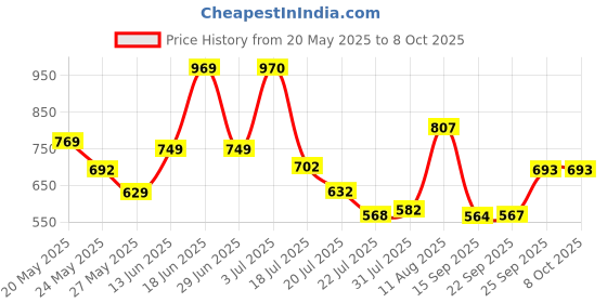 amazon.in Note Cosmetique Lipstick 208 Dreamer (Glossy) Price History Graph from 20 May 2025 to 7 Oct 2025