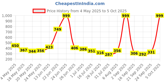 amazon.in Note Cosmetique Lipstick 209 Limitless (Glossy) Price History Graph from 4 May 2025 to 5 Oct 2025