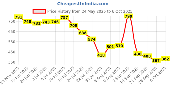 amazon.in Note Cosmetique Lipstick 212 Powerful (Glossy) Price History Graph from 24 May 2025 to 6 Oct 2025