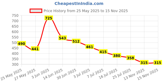 amazon.in Note Cosmetique Lipstick 305 Show (Matte) Price History Graph from 25 May 2025 to 15 Nov 2025