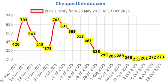 amazon.in Note Cosmetique Lipstick Happy Tan (Matte) note Price History Graph from 23 May 2025 to 13 Oct 2025