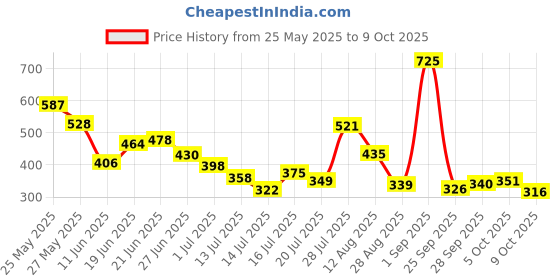 amazon.in Note Cosmetique Lipstick Mocha Rain (Matte) Price History Graph from 25 May 2025 to 9 Oct 2025