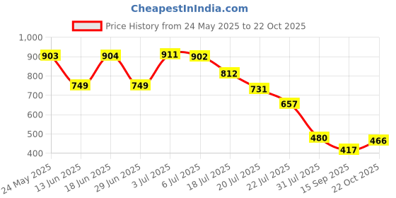 amazon.in Note Cosmetique Lipstick Nude (Glossy) Price History Graph from 24 May 2025 to 22 Oct 2025