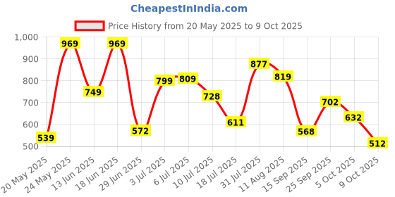 amazon.in Note Cosmetique Lipstick Nude (Matte) Price History Graph from 20 May 2025 to 9 Oct 2025