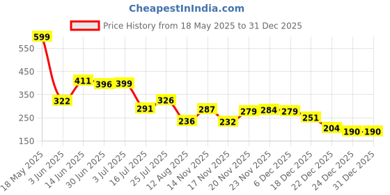 amazon.in Note Cosmetique Lipstick Nude (Satin) Price History Graph from 18 May 2025 to 30 Dec 2025
