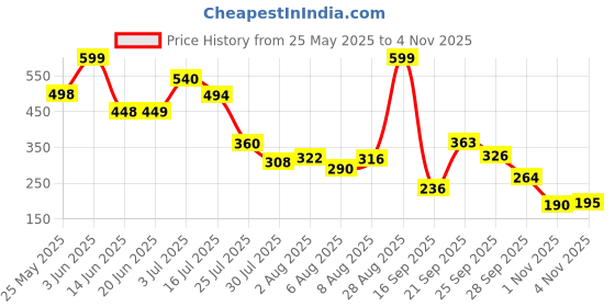 amazon.in Note Cosmetique Lipstick Nude (Satin) Price History Graph from 25 May 2025 to 1 Nov 2025