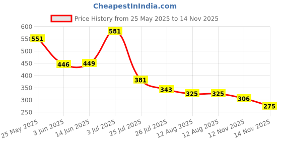 amazon.in Note Cosmetique Lipstick Optimistic Rose (Satin) Price History Graph from 25 May 2025 to 14 Nov 2025