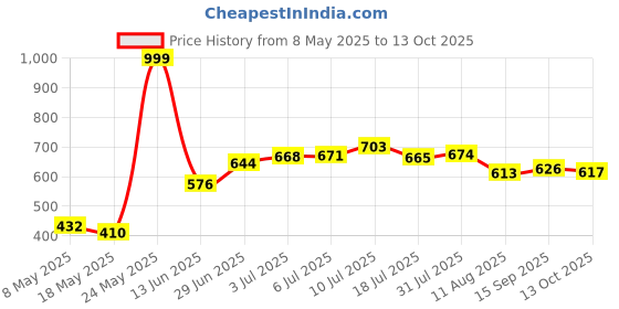 amazon.in Note Cosmetique Lipstick Pink (Glossy) Price History Graph from 8 May 2025 to 13 Oct 2025