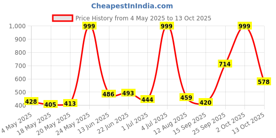 amazon.in Note Cosmetique Lipstick Pink (Glossy) Price History Graph from 4 May 2025 to 13 Oct 2025