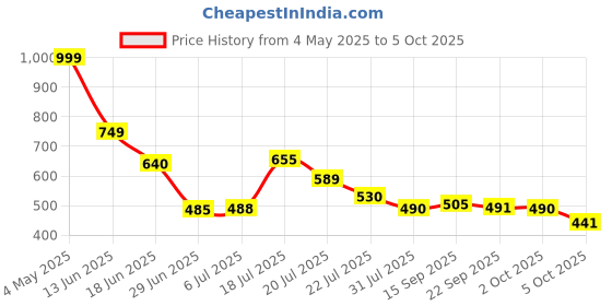 amazon.in Note Cosmetique Lipstick Pink (Matte) Price History Graph from 4 May 2025 to 5 Oct 2025