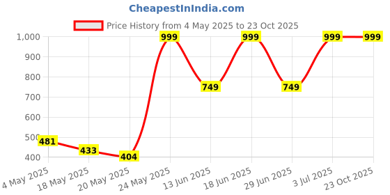 amazon.in Note Cosmetique Lipstick Pink (Matte) Price History Graph from 4 May 2025 to 23 Oct 2025