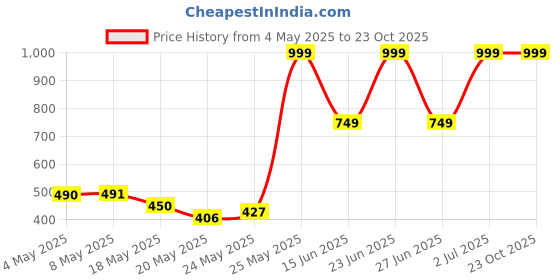 amazon.in Note Cosmetique Lipstick Pink (Matte) Price History Graph from 4 May 2025 to 23 Oct 2025
