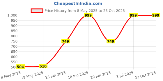 amazon.in Note Cosmetique Lipstick Pink (Matte) Price History Graph from 8 May 2025 to 23 Oct 2025