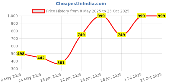 amazon.in Note Cosmetique Lipstick Pink (Matte) Price History Graph from 8 May 2025 to 23 Oct 2025