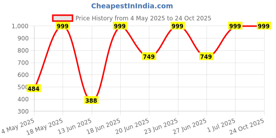 amazon.in Note Cosmetique Lipstick Purple (Glossy) Price History Graph from 4 May 2025 to 23 Oct 2025