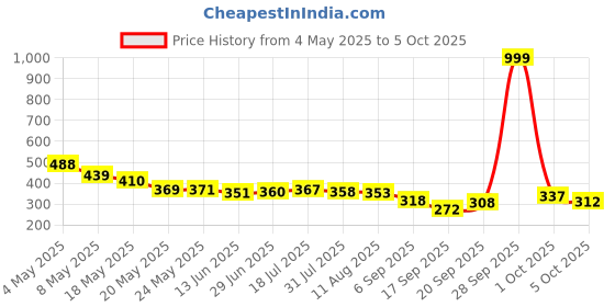 amazon.in Note Cosmetique Lipstick red (Matte) Price History Graph from 4 May 2025 to 5 Oct 2025