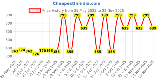 amazon.in Note Cosmetique Lipstick red (Matte) Price History Graph from 25 May 2025 to 22 Nov 2025