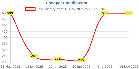 amazon.in Note Cosmetique Lipstick red (Satin) Price History Graph from 18 May 2025 to 16 Nov 2025
