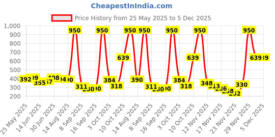 amazon.in Note Cosmetique Lipstick Unconventional Rose (Matte) Price History Graph from 25 May 2025 to 5 Dec 2025