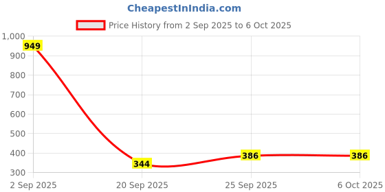 amazon.in Note DROP HIGHLIGHTER 01 Price History Graph from 2 Sep 2025 to 5 Oct 2025
