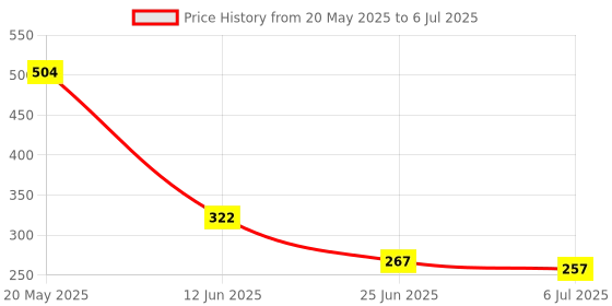 amazon.in Note INSTANT BI-PHASE MAKE UP REMOVER Price History Graph from 20 May 2025 to 6 Jul 2025