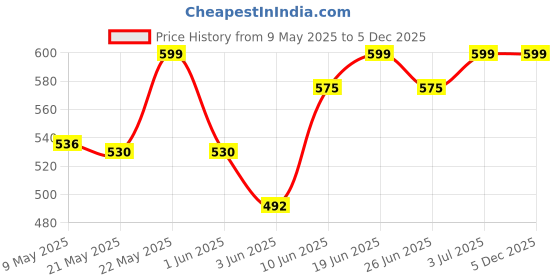 amazon.in Note Italy Buffer Brush, Black, 10g Price History Graph from 9 May 2025 to 5 Dec 2025