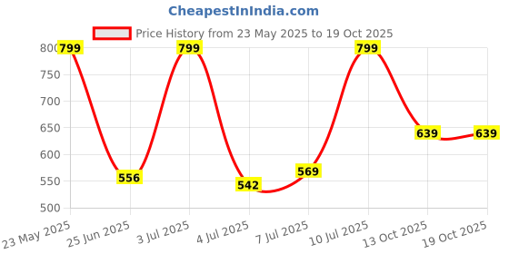 amazon.in Note Mattever Lipstick 04, Indian Curry, 4 g Price History Graph from 23 May 2025 to 18 Oct 2025