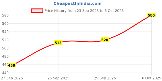 amazon.in Note SKIN PERFECTING ILLUMINATOR Price History Graph from 23 Sep 2025 to 6 Oct 2025