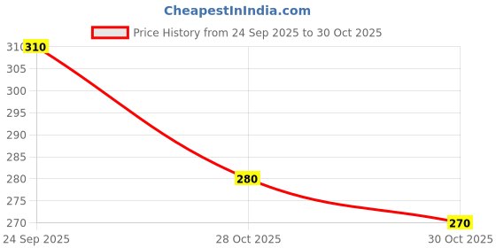 amazon.in Note SMOKEY EYE PENCIL 01 Price History Graph from 24 Sep 2025 to 28 Oct 2025