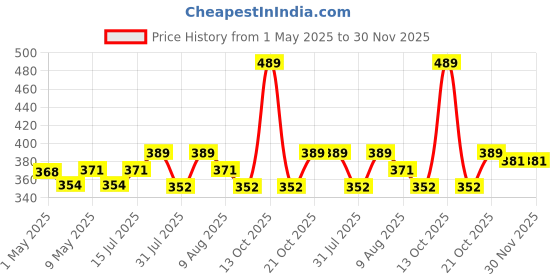 amazon.in mluffy Notebook Collage Album 346pcs Aesthetic Sticker | Art Journaling Bullet Junk Journal Planners DIY Paper Stickers Craft Kits for Scrapbook (Brown) (Pack Of 1) mluffy Price History Graph from 1 May 2025 to 30 Nov 2025