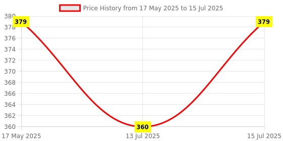 amazon.in NOTEHOUSE A4 Sketchbook 140 GSM, 80 Pages Spiral-Bound White Sheets Drawing Notebook, Thick & Smooth Professional-Grade Premium Acid- Free Unruled Artbook for Artist Painting (Black Cover, 29.7x21 cm) notehouse Price History Graph from 17 May 2025 to 15 Jul 2025