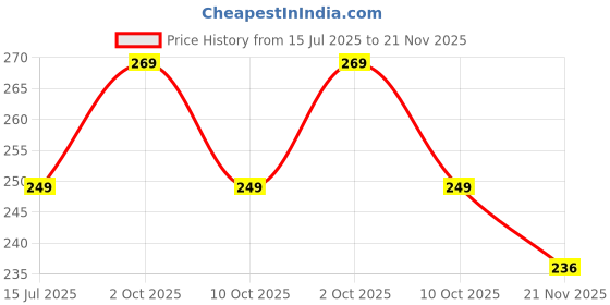 amazon.in NOTEHOUSE A5 Sketchbook 200 GSM, 80 Pages Spiral-Bound Kraft Sheets Drawing Notebook, Thick & Smooth Professional-Grade Premium Acid- Free Unruled Artbook for Artist Painting (Kraft Sheets, 29.7x21cm) Price History Graph from 15 Jul 2025 to 21 Nov 2025