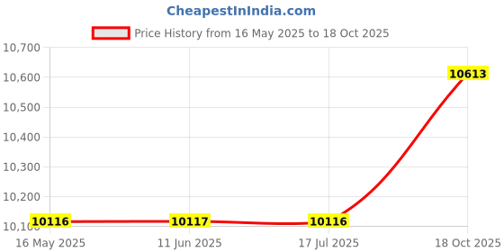 amazon.in NOTESNEE Wireless Headset Price History Graph from 16 May 2025 to 18 Oct 2025