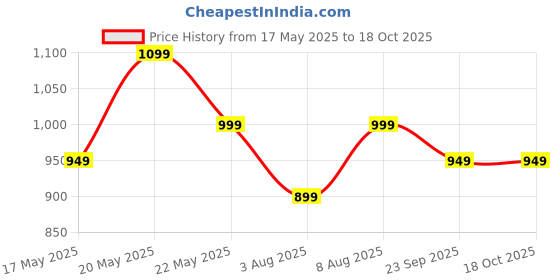 amazon.in peluche Noteworthy Grey & Dark Purple Colored Microfiber Necktie for Men peluche Price History Graph from 17 May 2025 to 16 Oct 2025