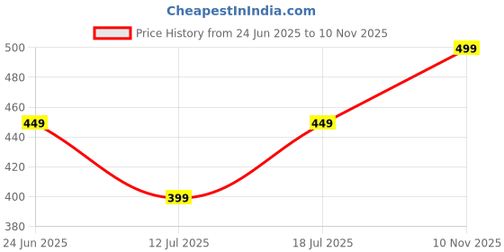 amazon.in not funny Notfunny 280 GSM Pure Organic Cotton Oversized t Shirts for Men | Drop Shoulder Tshirt for Men & Boys (Available in Black, Blue, Beige,Orange & White) not funny Price History Graph from 24 Jun 2025 to 10 Nov 2025