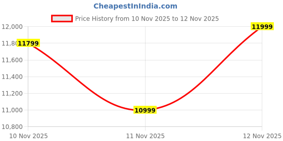 amazon.in Nothing Ear (Open)|Open Sound Technology|Dual Mics|14.2mm Dynamic Driver|30Hrs Bluetooth (White, True Wireless) Price History Graph from 10 Nov 2025 to 11 Nov 2025