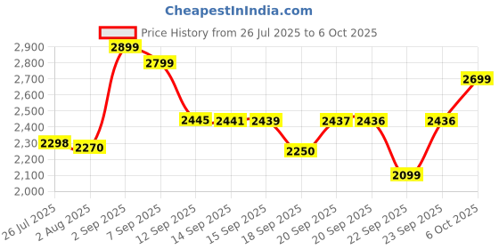 amazon.in Nothing Original 45W USB-C Compatible Power Charger, Rapid Fast Type C Mobile Phone Adapter Compatible with Nothing Phone (1), Phone (2), Phone (2a) [PD PPS Technology] Super Fast Chaging (White) Price History Graph from 26 Jul 2025 to 6 Oct 2025