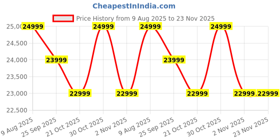 amazon.in Nothing Phone (1) 5G (Black, 12GB RAM, 256GB Storage) | 6.55 inch 120Hz OLED Display | 50MP+50MP | 16MP Front Camera | Qualcomm Snapdragon 778G+ Processor | Incredible Wireless Charging Price History Graph from 9 Aug 2025 to 23 Nov 2025