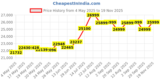 amazon.in Nothing Phone (2a) 5G (Blue, 12GB RAM, 256GB Storage) | 6.7" AMOLED Display | 50MP (OIS) + 50 MP | 32 MP Front | Mediatek Dimensity 7200 Pro Processor | Glyph Interface | 45 W Charging 100% in 59 mins Price History Graph from 4 May 2025 to 19 Nov 2025