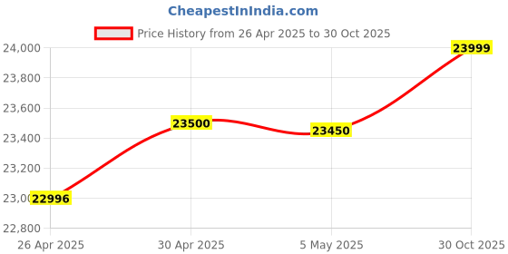 amazon.in Nothing Phone 2a 5G (White, 8GB RAM, 256GB Storage) Price History Graph from 26 Apr 2025 to 30 Oct 2025