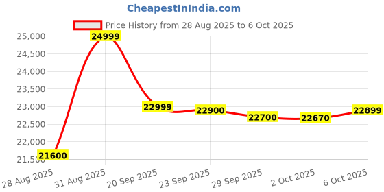 amazon.in Nothing Phone (2a) Plus 5G (Black, 8GB RAM, 256GB Storage) | Upto 16GB Dynamic RAM | 50MP + 50MP | 50MP Front Camera | 6.7" Flexible AMOLED Display | Dimensity 7350 Pro Processor Price History Graph from 28 Aug 2025 to 6 Oct 2025