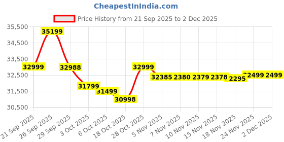 amazon.in Nothing Phone (3A) Pro 5G | Snapdragon 7s Gen 3 | 50MP+50MP+8MP Camera | 50MP Front | 6.77” 120Hz AMOLED | 5000mAh Battery | 50W Fast Charging (Black, 12GB RAM + 256GB Storage) Price History Graph from 21 Sep 2025 to 30 Nov 2025